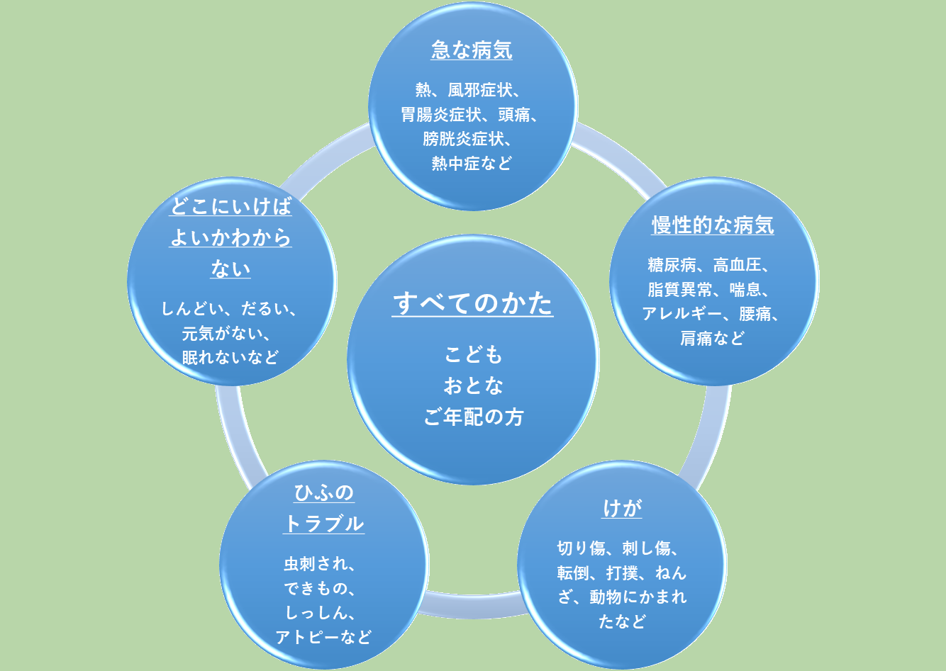 診療科目図